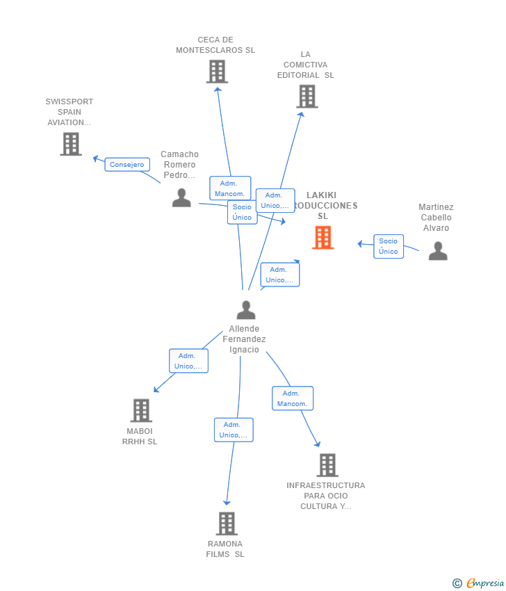 Vinculaciones societarias de LAKIKI PRODUCCIONES SL