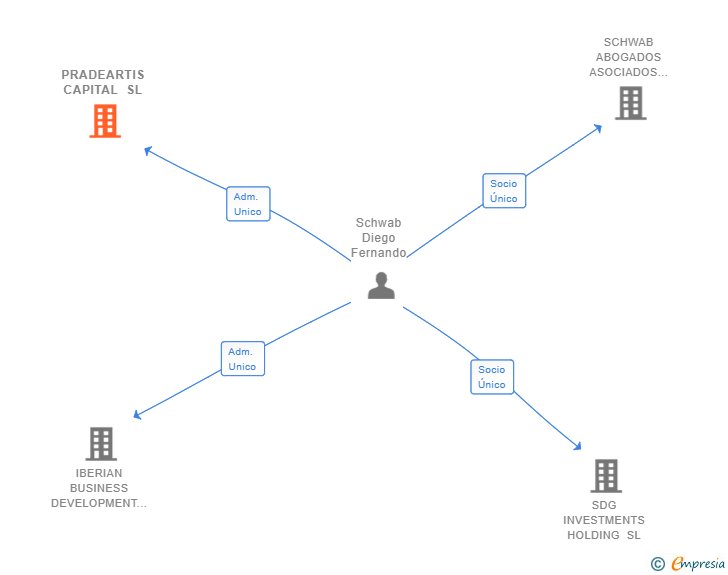 Vinculaciones societarias de PRADEARTIS CAPITAL SL