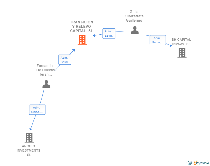 Vinculaciones societarias de TRANSICION Y RELEVO CAPITAL SL (EXTINGUIDA)