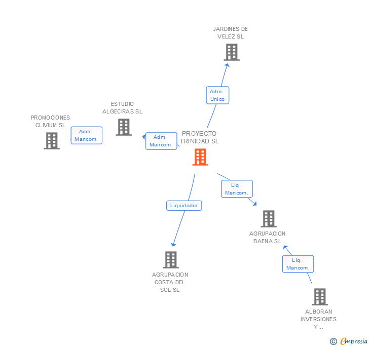 Vinculaciones societarias de PROYECTO TRINIDAD SL