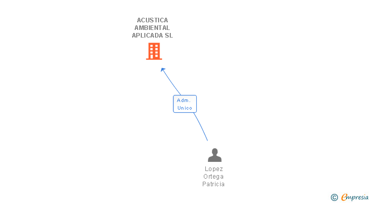 Vinculaciones societarias de ACUSTICA AMBIENTAL APLICADA SL
