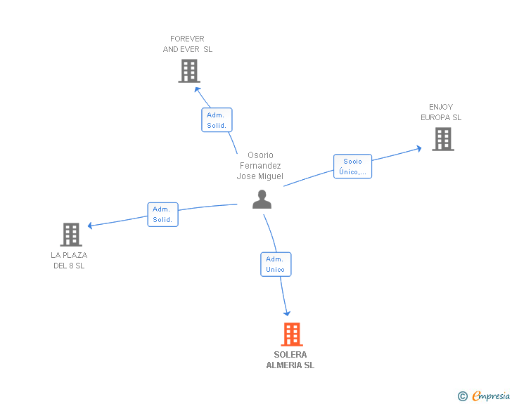 Vinculaciones societarias de SOLERA ALMERIA SL