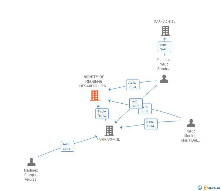 Vinculaciones societarias de MONTES DE REQUENA DESARROLLOS INMOBILIARIOS SL