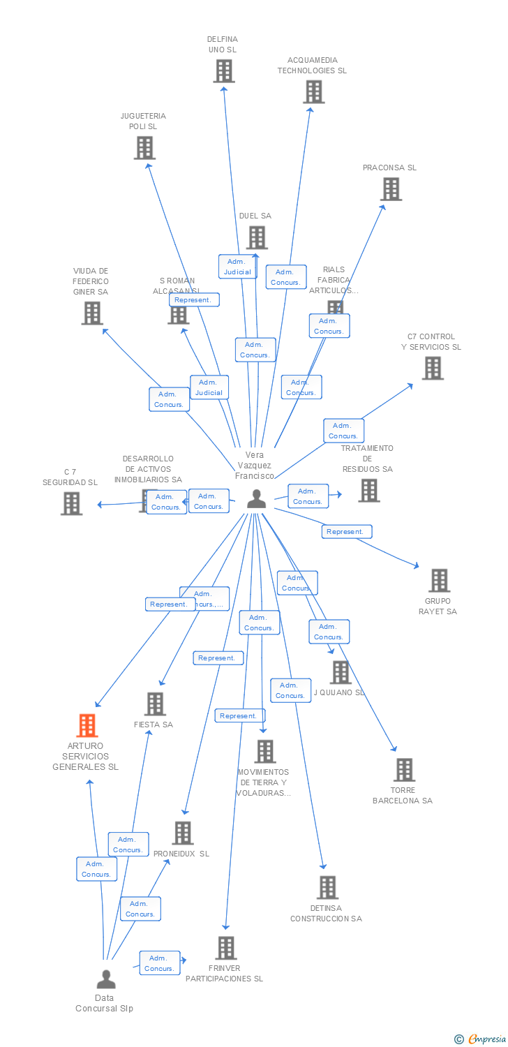 Vinculaciones societarias de ARTURO SERVICIOS GENERALES SL