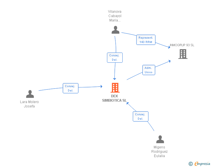 Vinculaciones societarias de DEX SIMBIOTICA SL