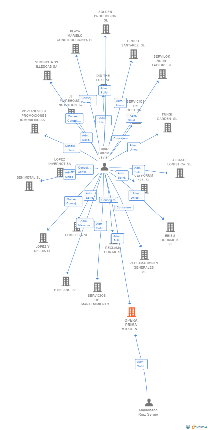 Vinculaciones societarias de OPERA PRIMA MUSIC & DRINKS SL