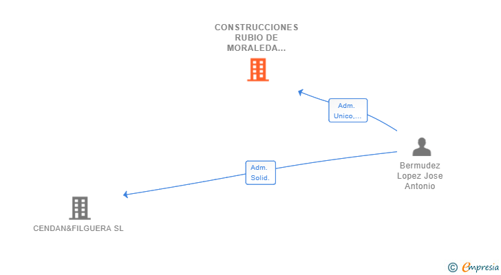 Vinculaciones societarias de CONSTRUCCIONES RUBIO DE MORALEDA DE ZAFAYONA SL