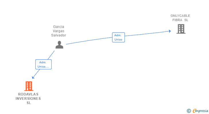 Vinculaciones societarias de RODAVLAS INVERSIONES SL