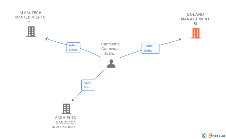 Vinculaciones societarias de GOLAND MANAGEMENT SL