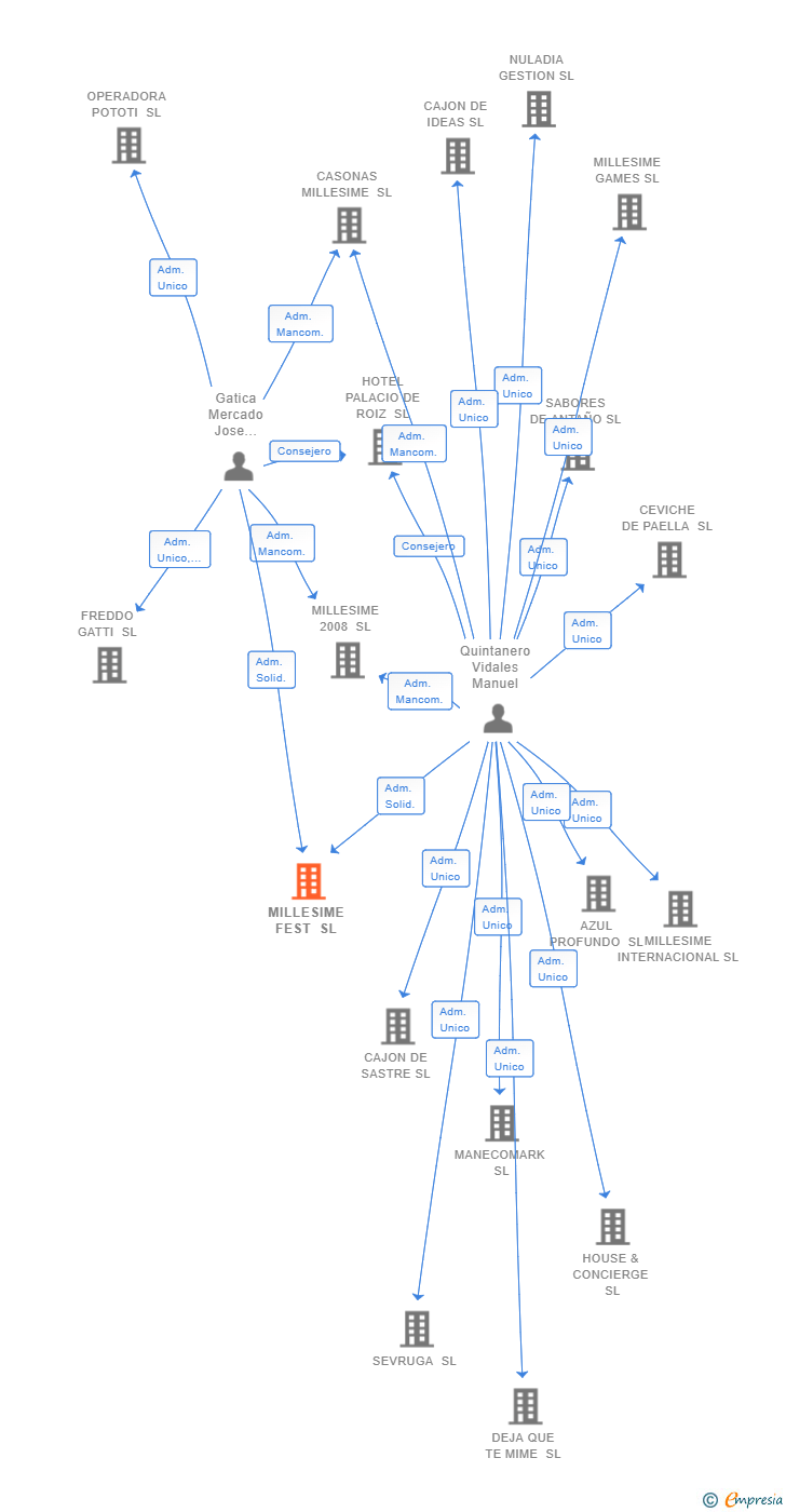 Vinculaciones societarias de MILLESIME FEST SL