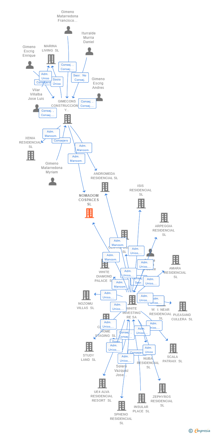 Vinculaciones societarias de NOMADOM COSPACES SL