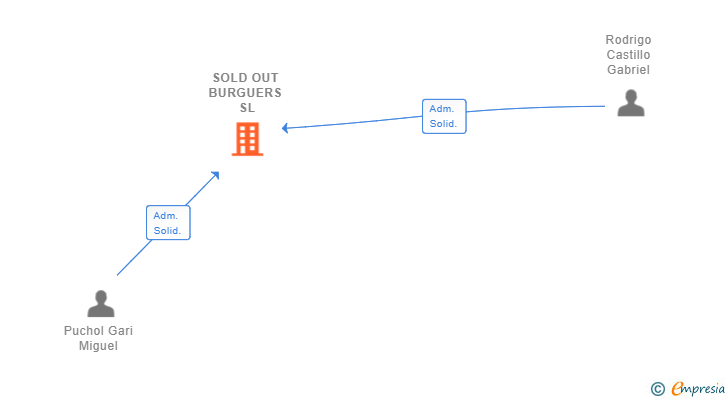 Vinculaciones societarias de SOLD OUT BURGUERS SL