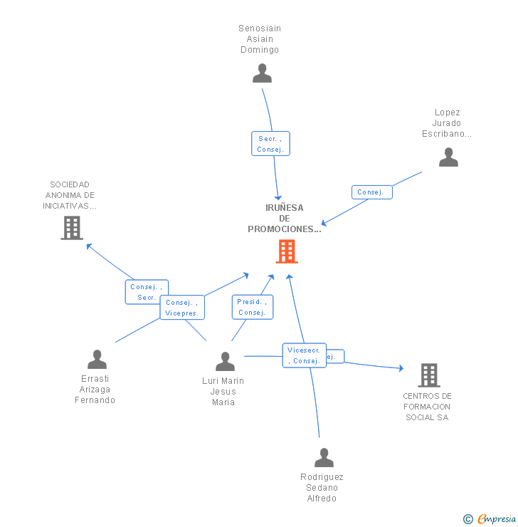 Vinculaciones societarias de IRUÑESA DE PROMOCIONES SOCIALES SA