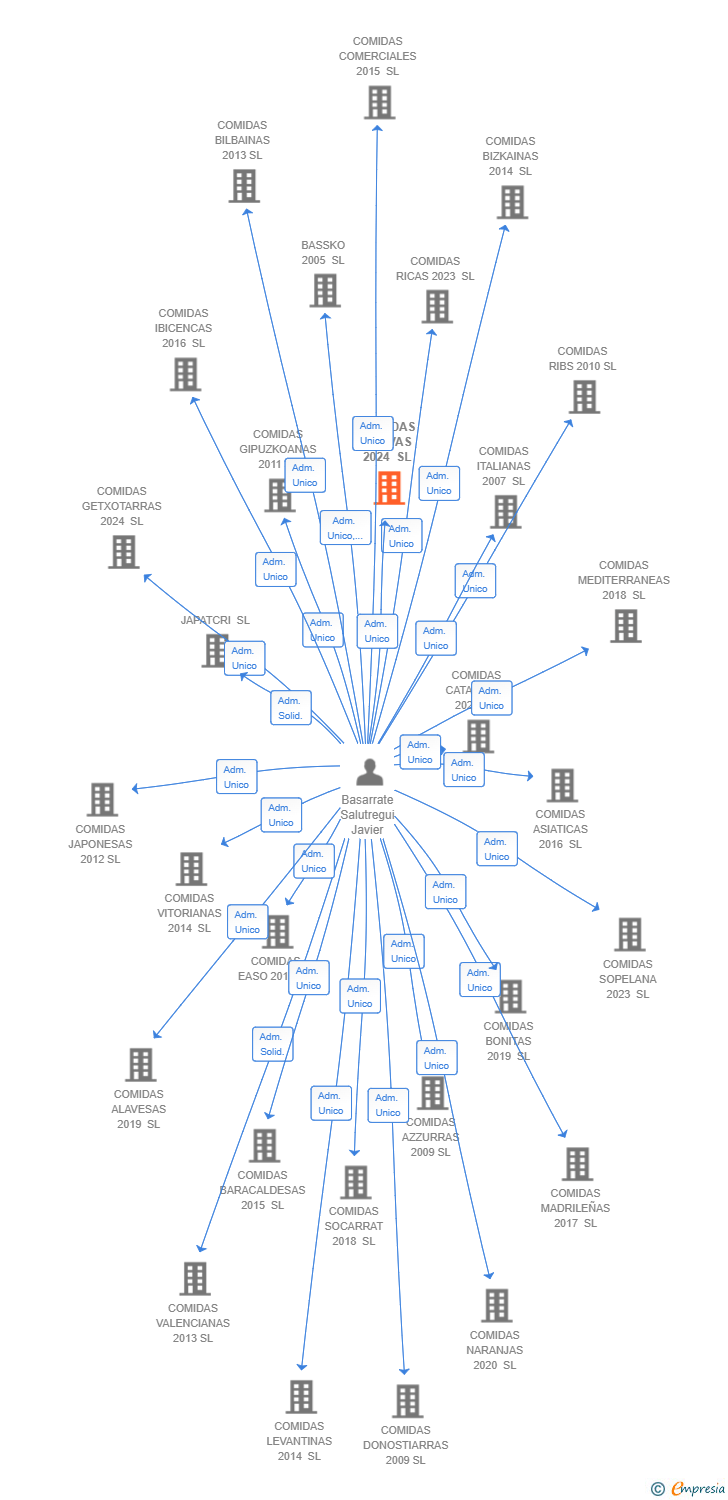Vinculaciones societarias de COMIDAS NUEVAS 2024 SL