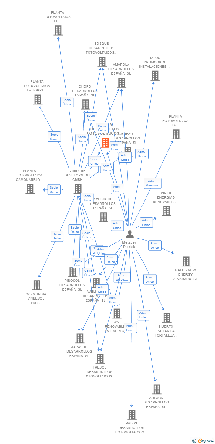 Vinculaciones societarias de ACACIA DESARROLLOS FOTOVOLTAICOS ESPAÑA SL