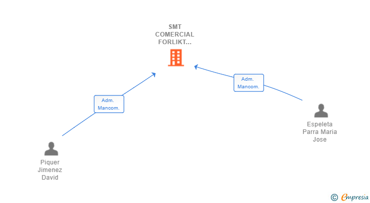 Vinculaciones societarias de SMT COMERCIAL FORLIKT MADRID SL