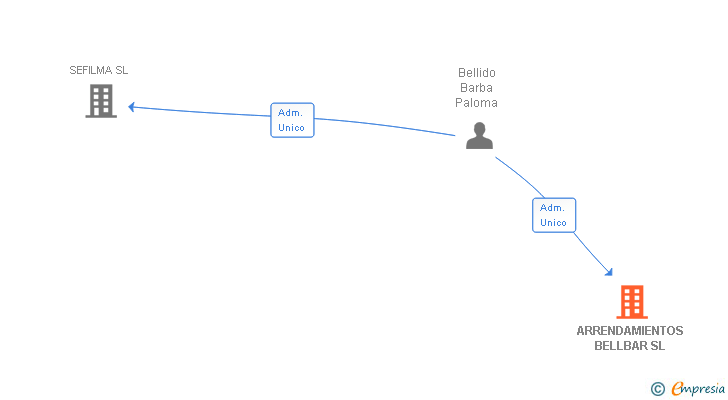Vinculaciones societarias de ARRENDAMIENTOS BELLBAR SL