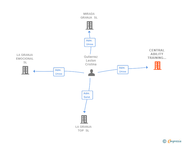 Vinculaciones societarias de CENTRAL ABILITY TRAINING CENTER SL