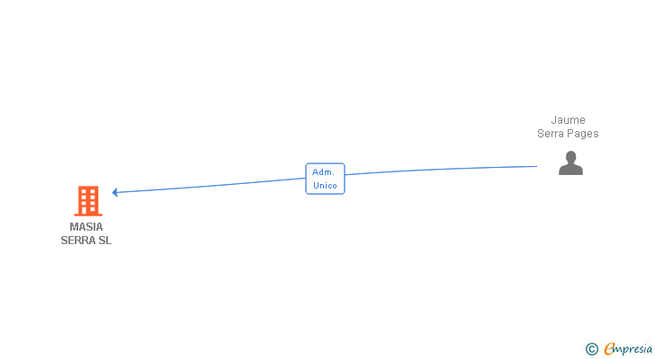 Vinculaciones societarias de MASIA SERRA SL