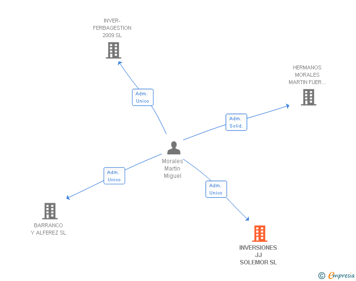 Vinculaciones societarias de LOGISTICA SOLEMOR SL