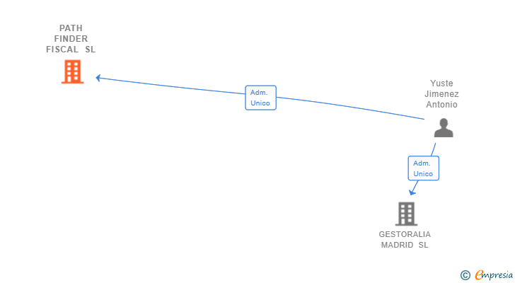 Vinculaciones societarias de PATH FINDER FISCAL SL