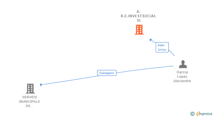 Vinculaciones societarias de A.R.E.INVESTSOCIAL SL