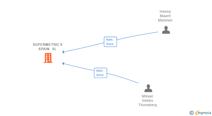 Vinculaciones societarias de SUPERMETRICS SPAIN SL
