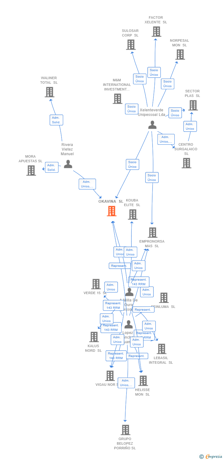 Vinculaciones societarias de OKAVINA SL