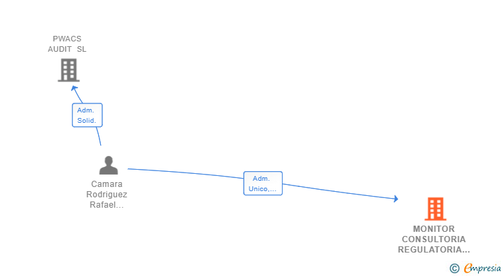 Vinculaciones societarias de MONITOR CONSULTORIA REGULATORIA SL