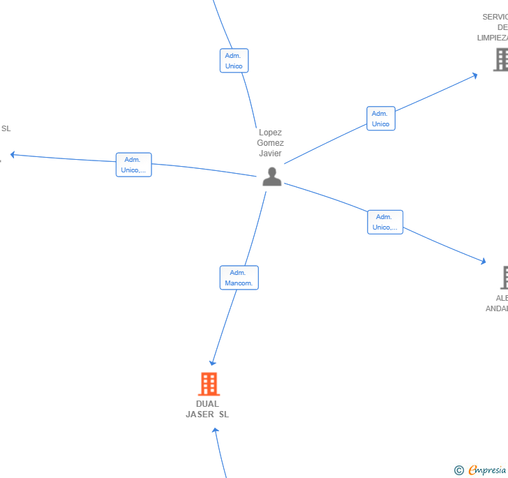 Vinculaciones societarias de DUAL JASER SL
