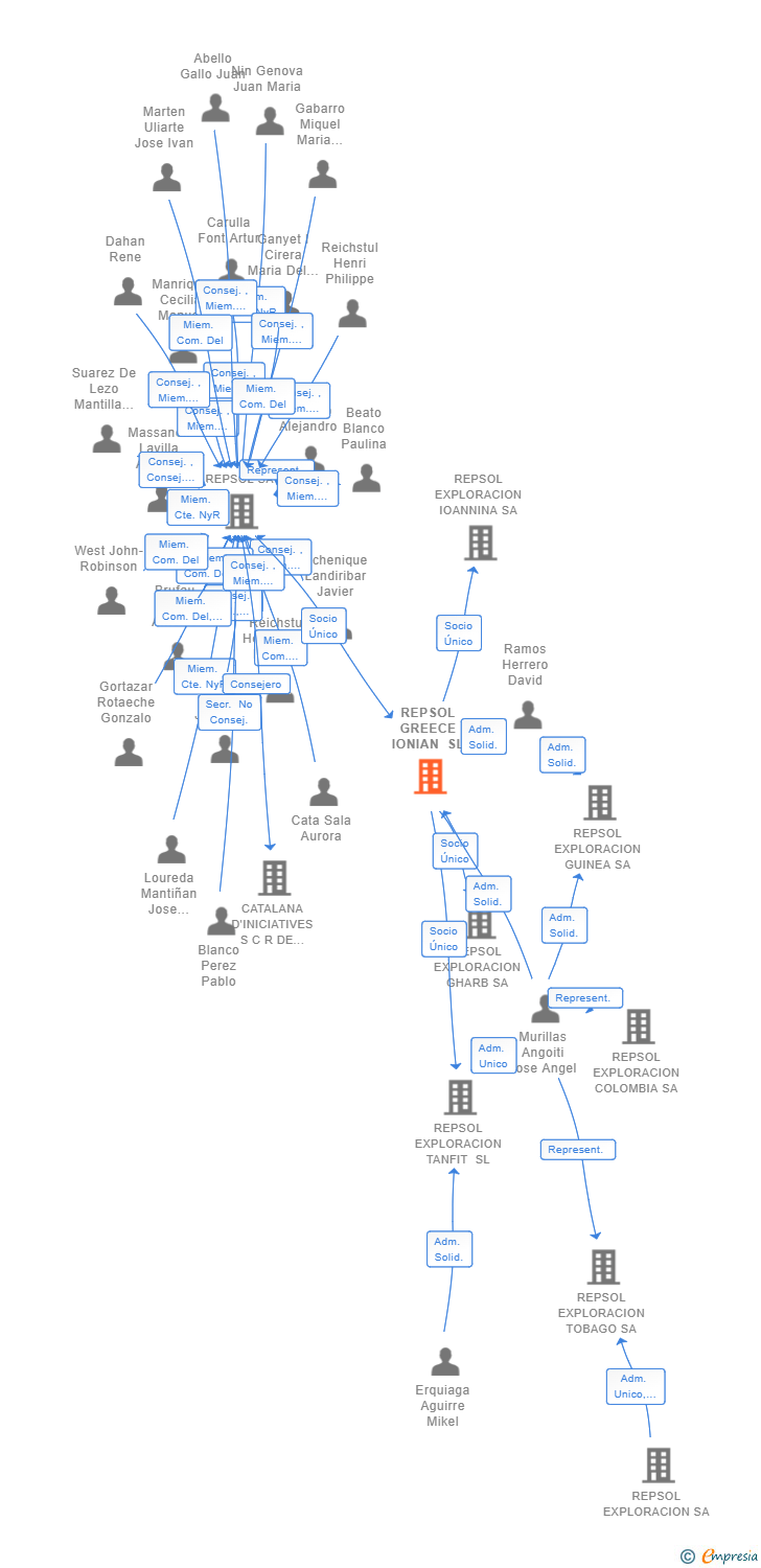 Vinculaciones societarias de REPSOL RGI SL