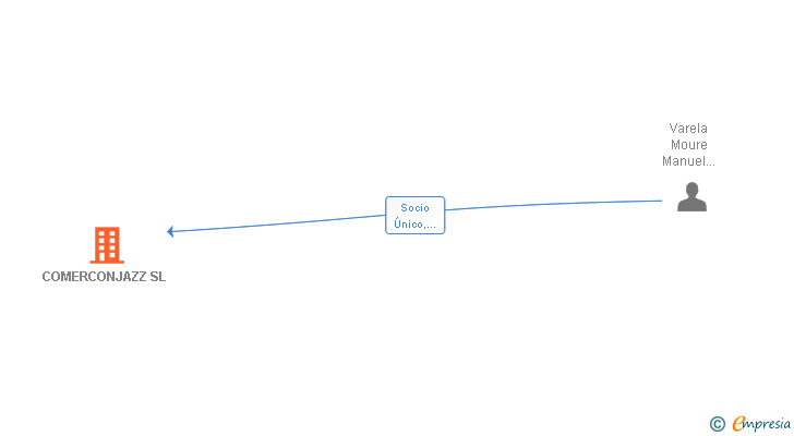 Vinculaciones societarias de COMERCONJAZZ SL