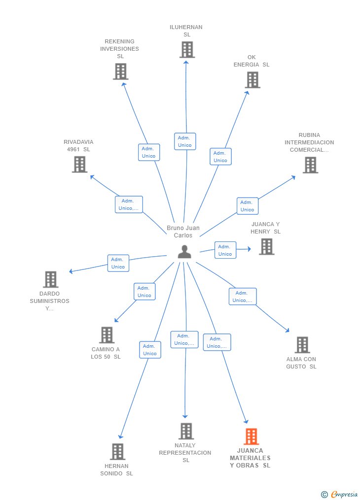 Vinculaciones societarias de JUANCA MATERIALES Y OBRAS SL