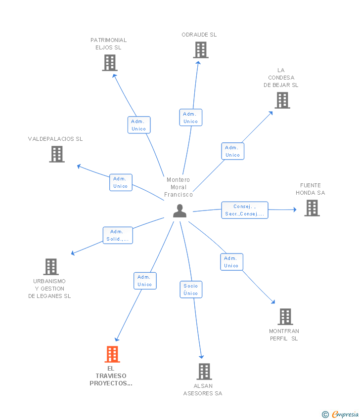 Vinculaciones societarias de EL TRAVIESO PROYECTOS DE NIEVE SL