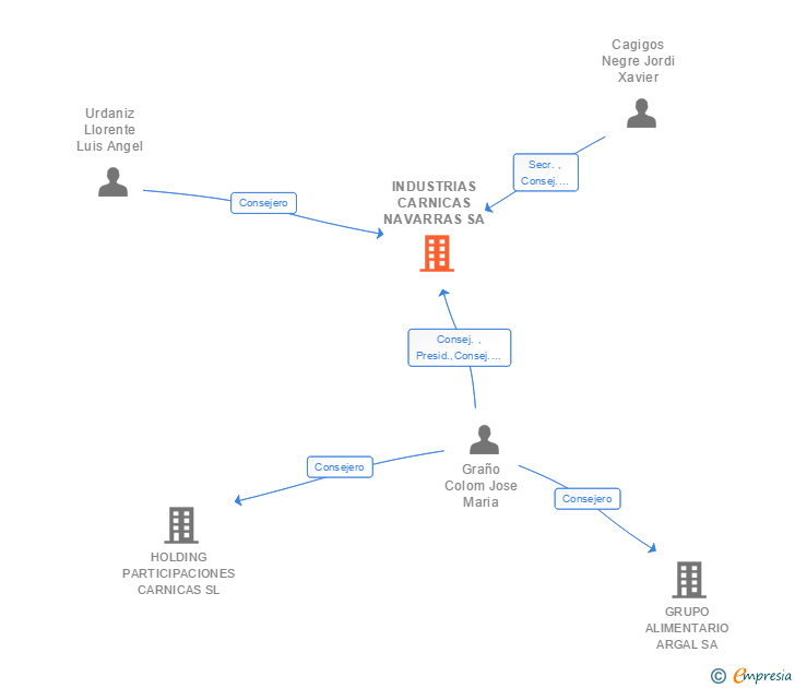 Vinculaciones societarias de INDUSTRIAS CARNICAS NAVARRAS SA