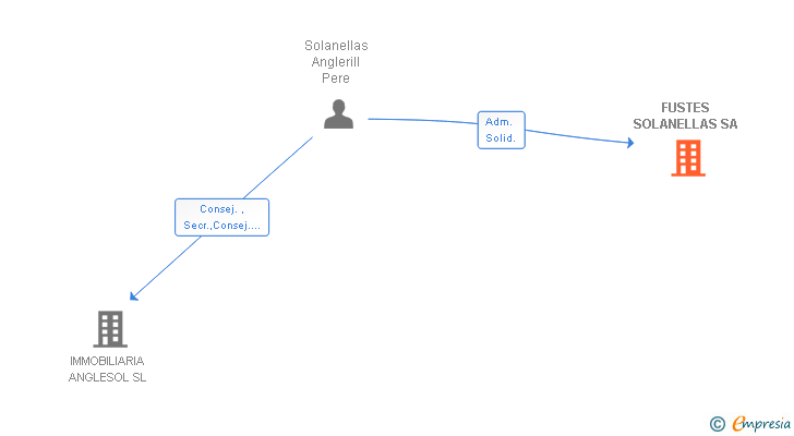 Vinculaciones societarias de FUSTES SOLANELLAS SA