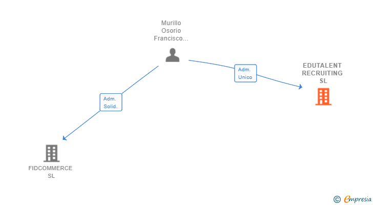 Vinculaciones societarias de EDUTALENT RECRUITING SL