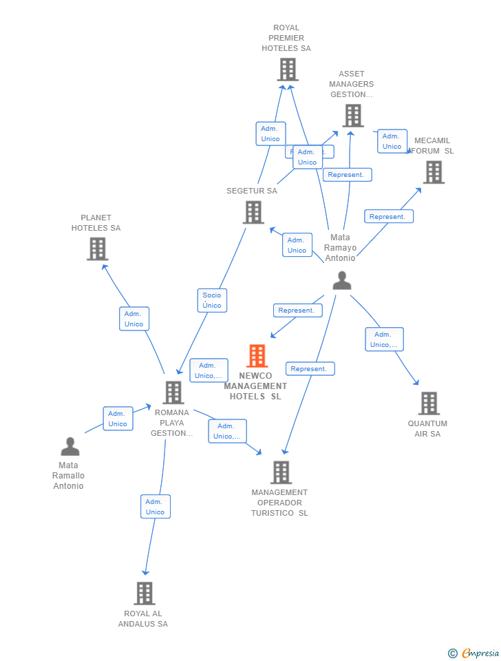 Vinculaciones societarias de NEWCO MANAGEMENT HOTELS SL