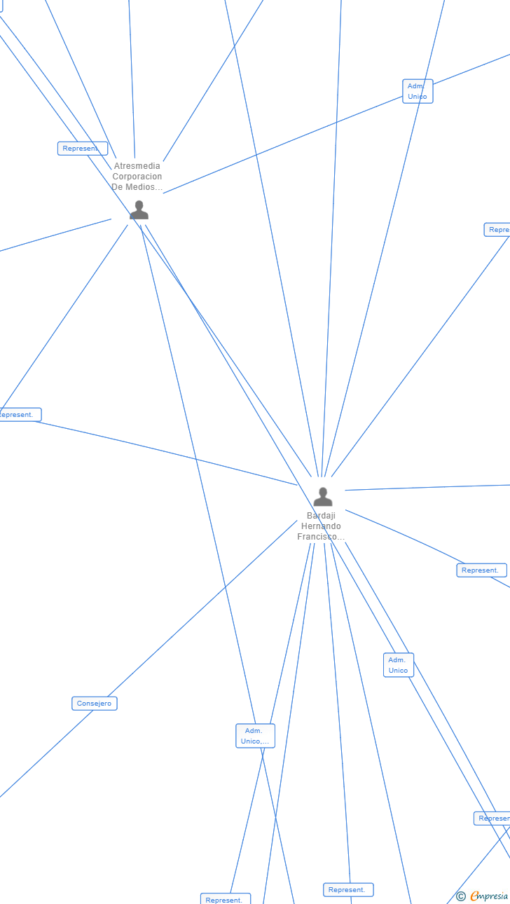 Vinculaciones societarias de ATRESMEDIA SMART TOOLS SL