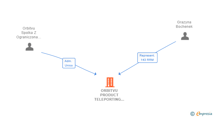 Vinculaciones societarias de ORBITVU PRODUCT TELEPORTING SL