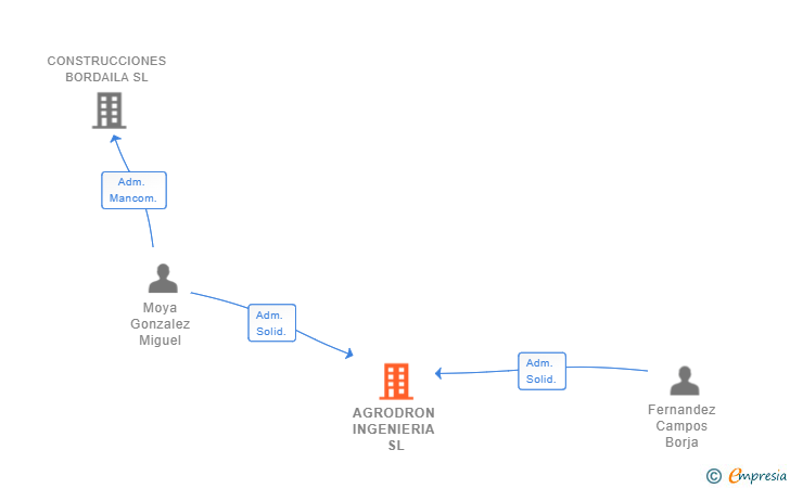 Vinculaciones societarias de AGRODRON INGENIERIA SL