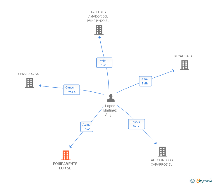 Vinculaciones societarias de EQUIPAMENTS LOR SL