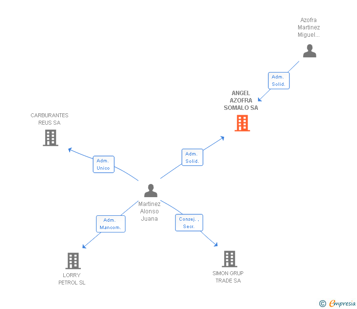 Vinculaciones societarias de ANGEL AZOFRA SOMALO SA