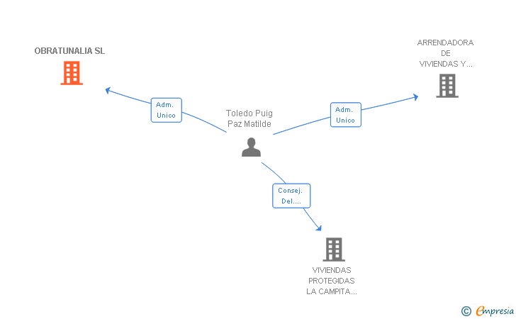 Vinculaciones societarias de OBRATUNALIA SL