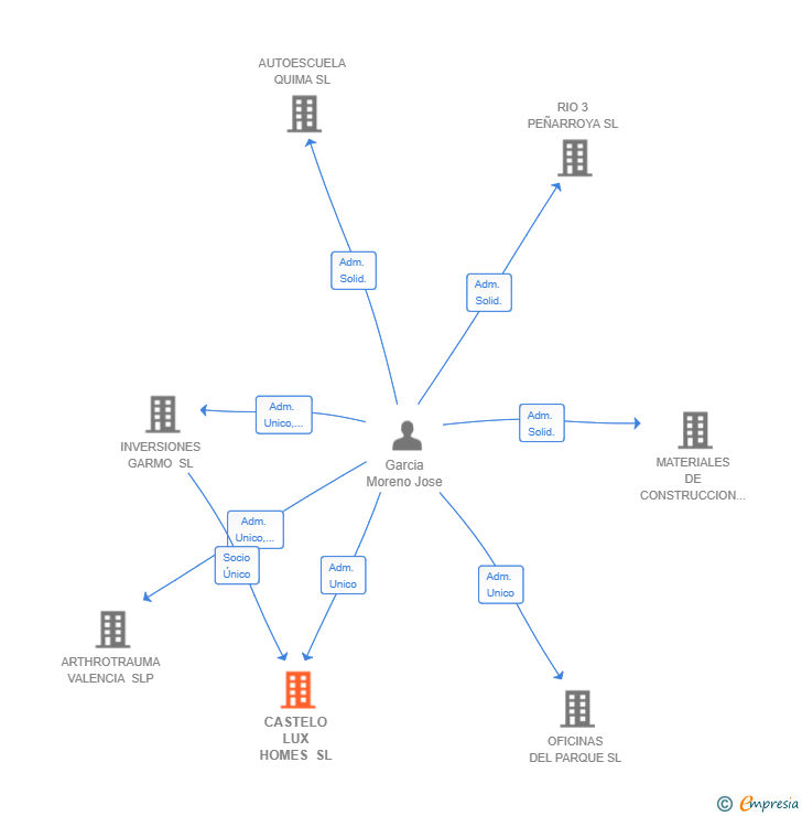 Vinculaciones societarias de CASTELO LUX HOMES SL