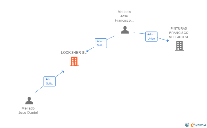 Vinculaciones societarias de LOCKSHER SL