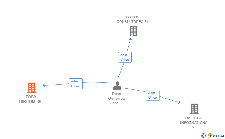 Vinculaciones societarias de TOBY DIRCOM SL