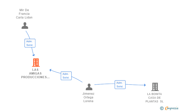 Vinculaciones societarias de LAS AMIGAS PRODUCCIONES SL