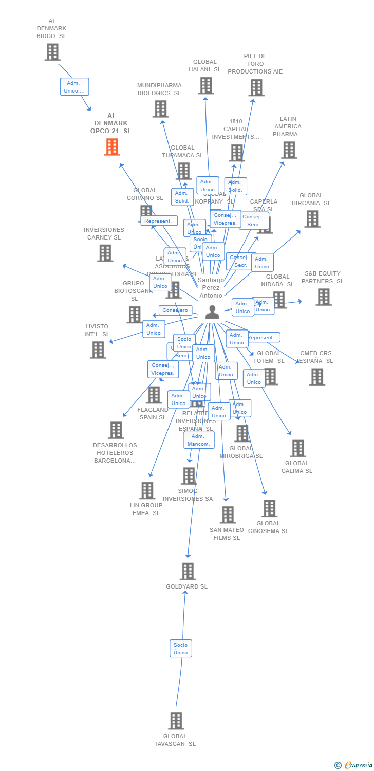 Vinculaciones societarias de AI DENMARK OPCO 21 SL