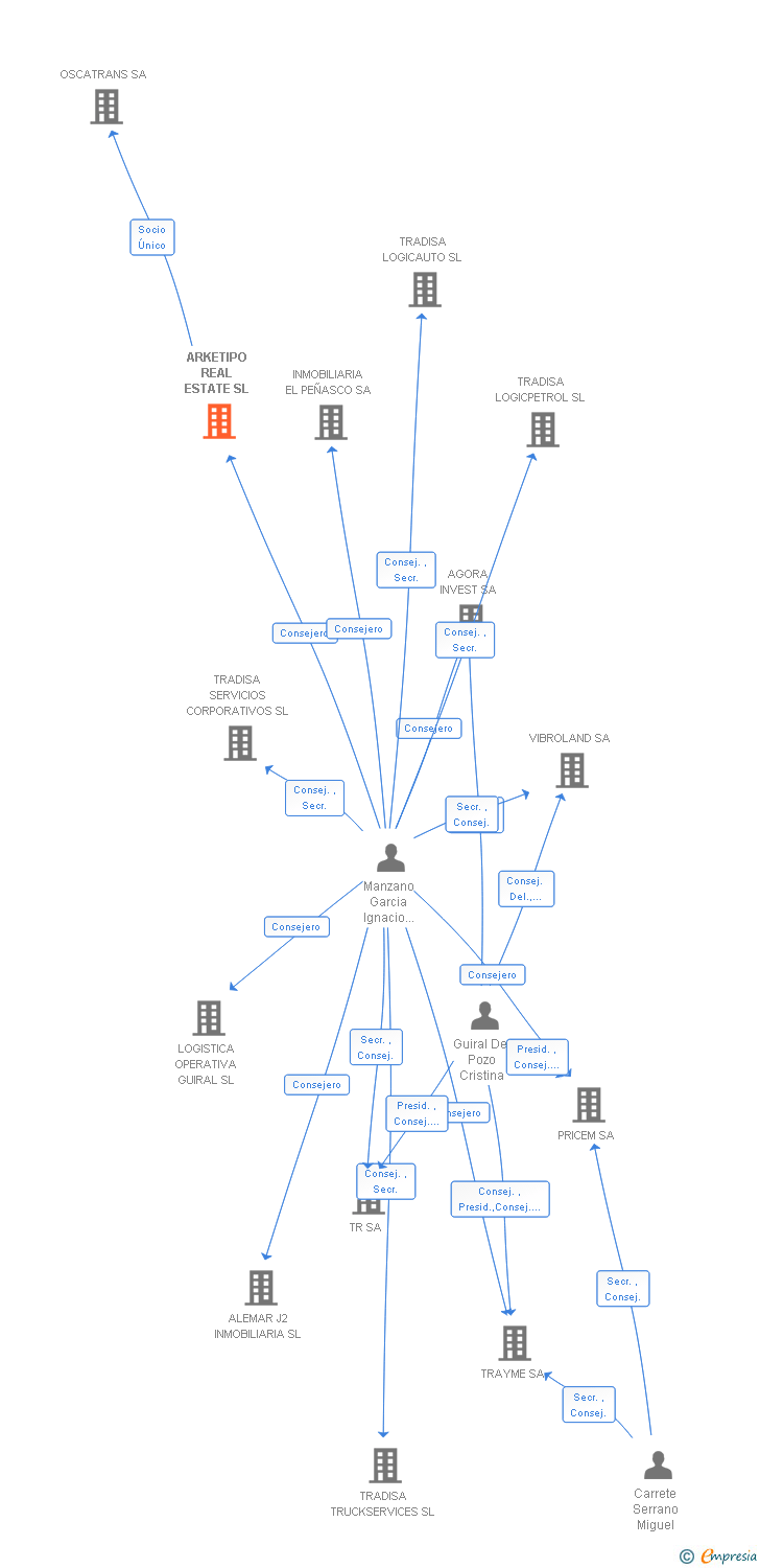 Vinculaciones societarias de ARKETIPO REAL ESTATE SL